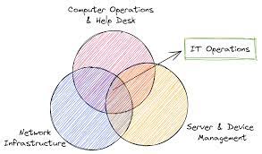 What is IT Operations