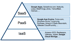 Types of Cloud Services