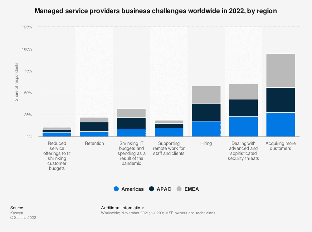 Challenges for managed service providers worldwide