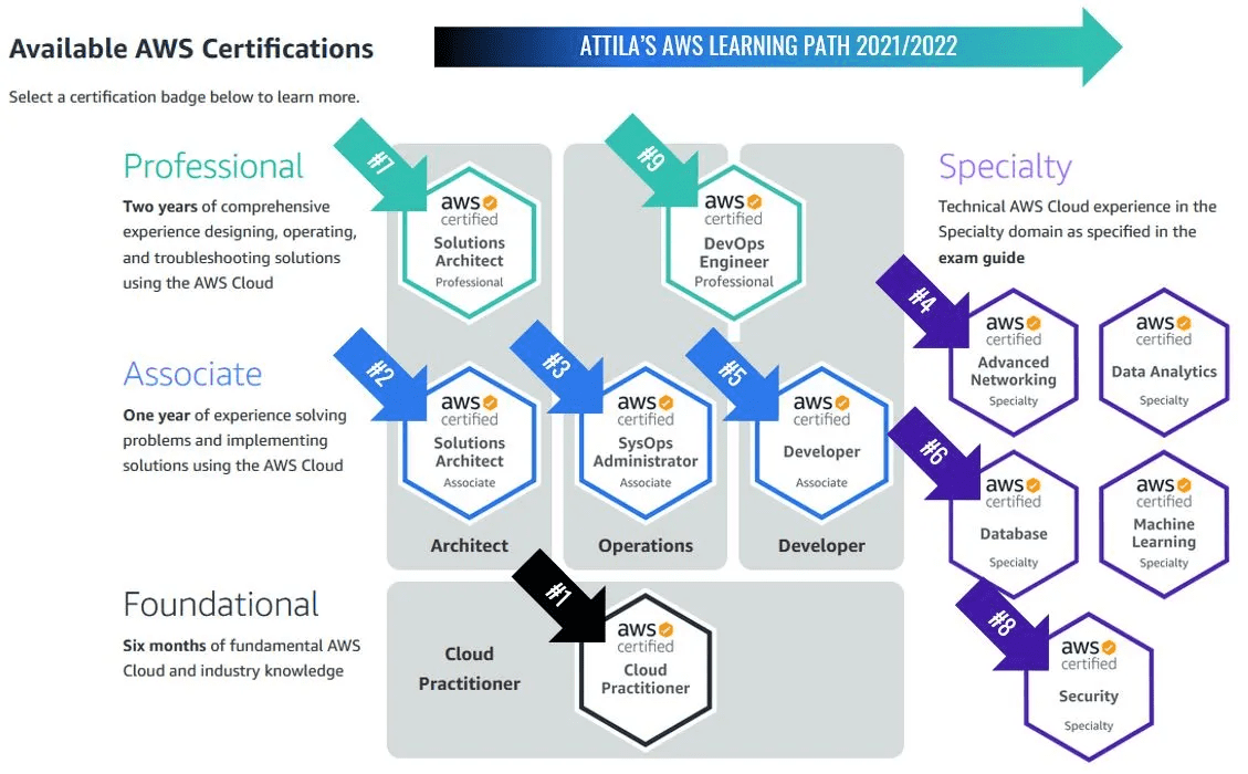 Learning Paths for Cloud Management