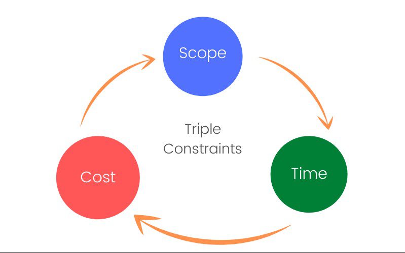 Alt 3: 3 Possible challenges of IT project management