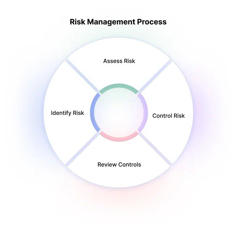 Alt 2: 4 Components of Cybersecurity Assessment