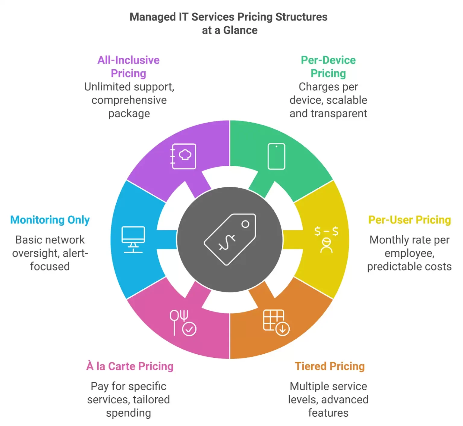 managed it pricing